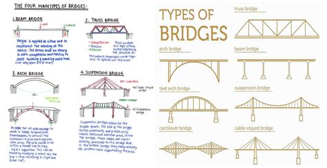 Different Types Of Bridges With PDF File | Engineering Discoveries ...