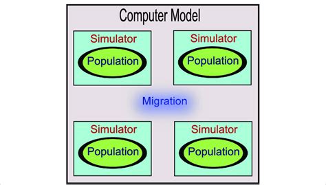 Image result for Computer Programing Model