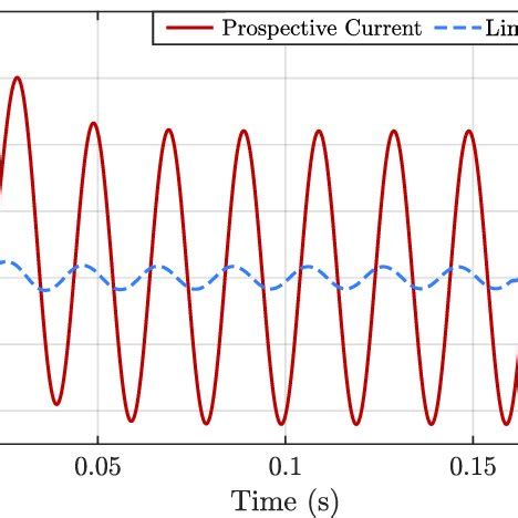 Image result for Prospective Fault Current Explained