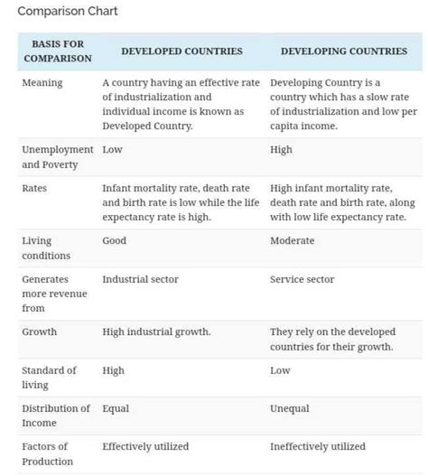 State 3 difference between developed countries and developing countries ...