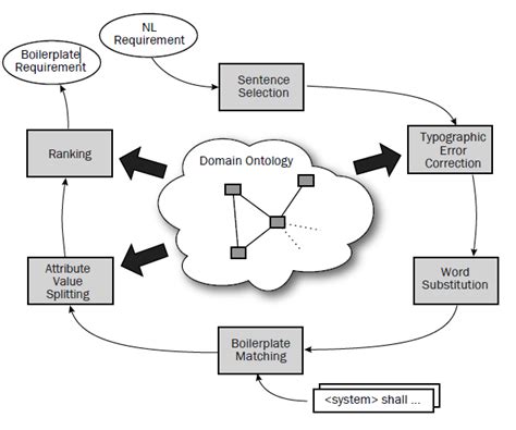 Image result for Semi Real-Time Process Methods