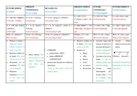 Future Tense Structure Chart 的图像结果