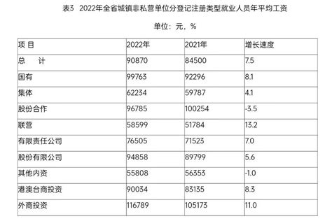 2017年甘肃省城镇非私营单位从业人员平均工资63374元、在岗职工平均工资65726元