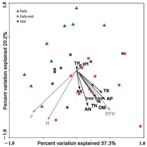 Secondary Succession Altered the Diversity and Co-Occurrence Networks ...