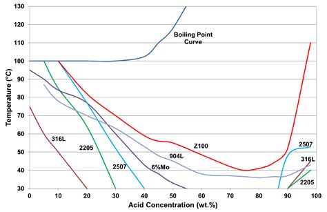 Duplex Stainless Steels—Alloys for the 21st Century