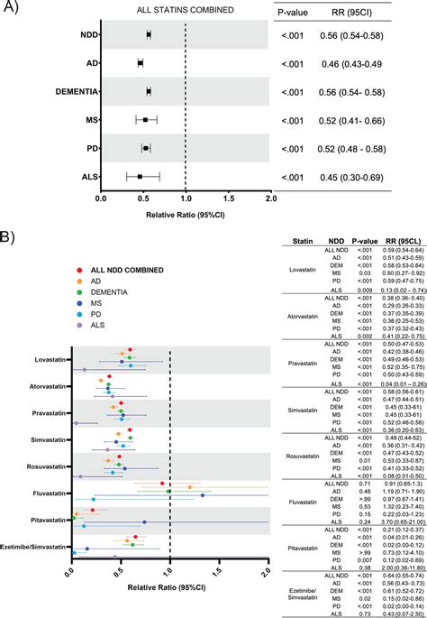 Do Statins Cause Dementia?