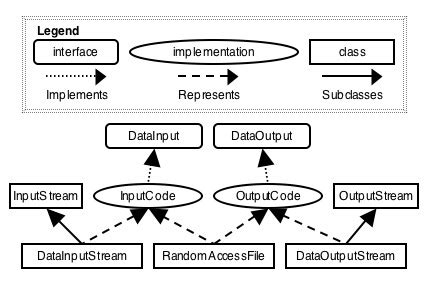 Image result for How Multiple Inheritance Achieved in Java
