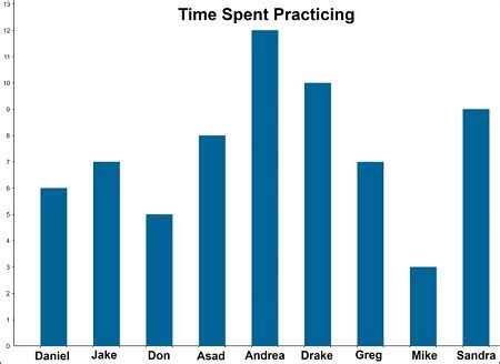 Image result for Distribution Bar Graph