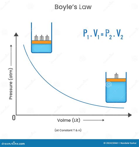 Boyle's Law, Relationship Between Pressure And Volume Of Gas At ...