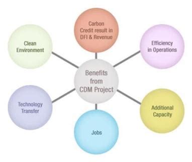 Image result for Build Margin Formula Clean Development Mechanism