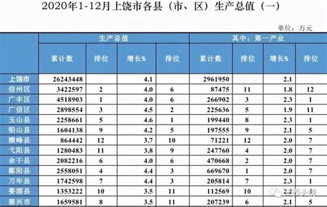 上饶和赣州，哪个城市更发达？__财经头条