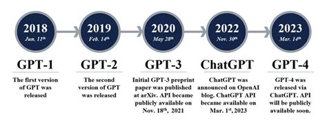 Bert GPT Evolution Tree 的图像结果