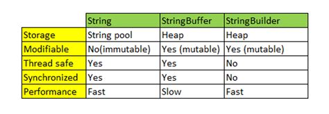 StringBuffer and StringBuilder in Java 的图像结果