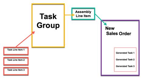 Image result for Task Group Definition