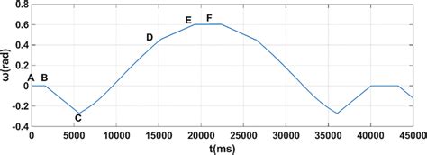 Rotation Processing 的图像结果