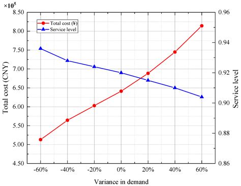 Designing a Sustainable Supply Chain Network for Perishable Products ...