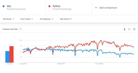 Image result for SQL vs Python for Database