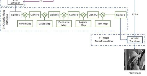 Image result for Decryption Model. Image