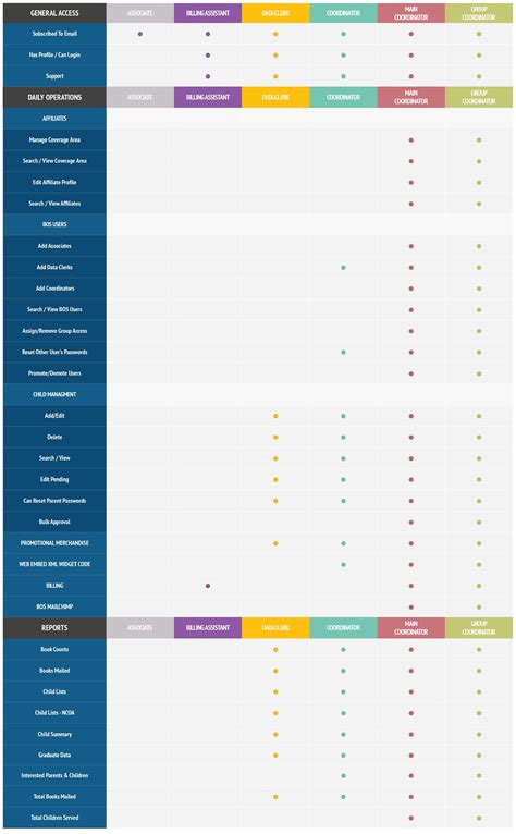 Image result for Access Level OS