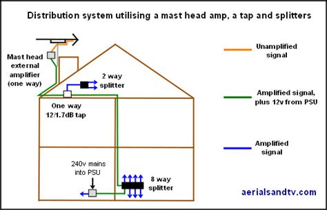 Cable TV Distribution System 的图像结果