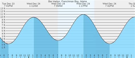 Bar Harbor, Frenchman Bay, ME Tides :: MarineWeather.net