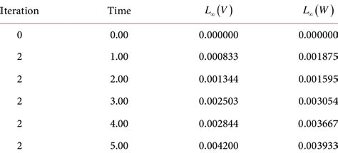 +Examples of Crank Nikolson Metho Implicit Method Using Finite Difference Method 的图像结果