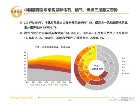 2050年世界与中国能源展望（2019版）（内附下载地址） - 维科号