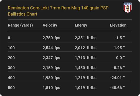 Image result for 7Mm Remington Magnum Reloading Data