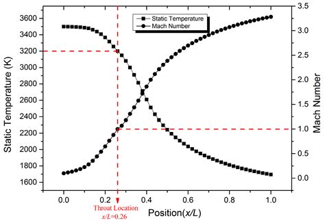 Thermo-Structural Response Caused by Structure Gap and Gap Design for ...