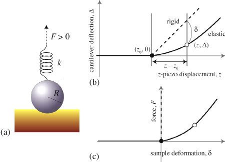 Image result for Force Distance Graph