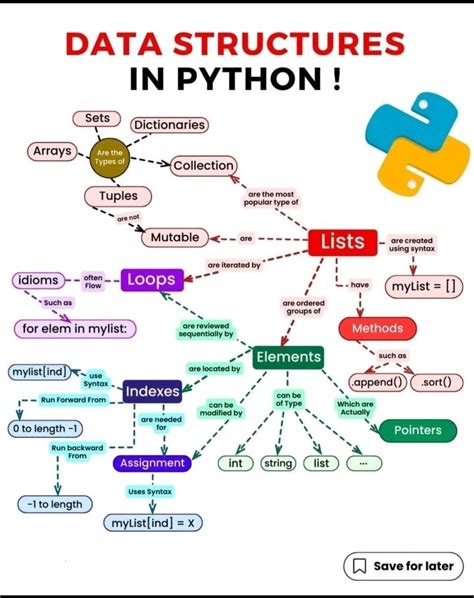 Data Structure Python Tutorial 的图像结果