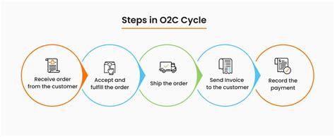 Image result for Order Management Steps in O2C Process