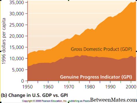 GDP vs GPI 的图像结果