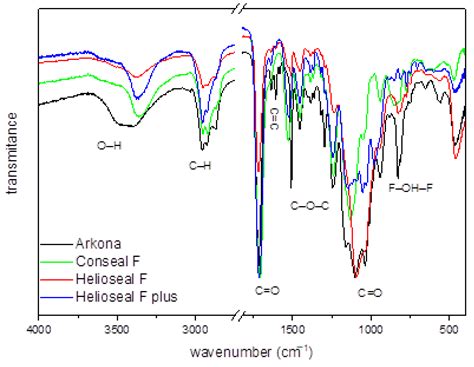 Assessment of Microstructure and Release of Fluoride Ions from Selected ...