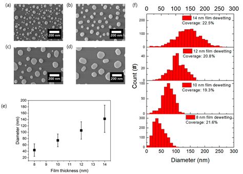 Dual-Dewetting Process for Self-Assembled Nanoparticle Clusters in ...