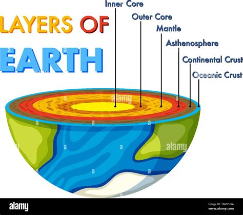 Lithosphere Asthenosphere Mesosphere Outer Core Inner Core