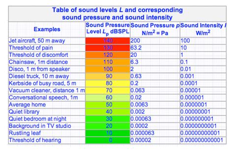 50 Decibels Examples 的图像结果