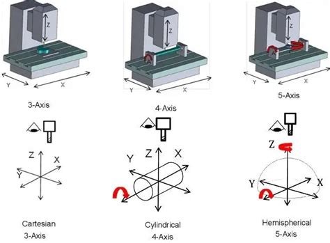 CNC Machine Axis 的图像结果