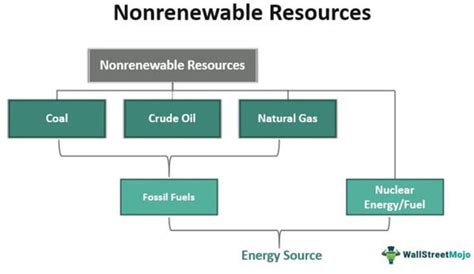Non-Renewable Resources Examples 的图像结果