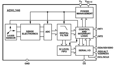 ADXL345 Input 3-Axis Digital Accelerometer Linux Driver [Analog Devices ...