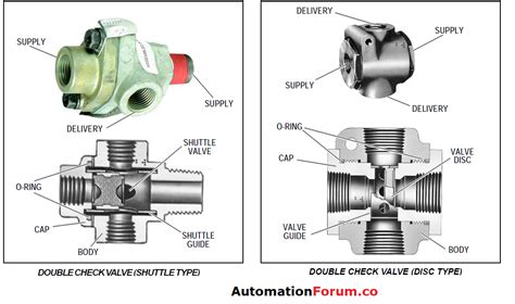 Image result for Double Check Valve