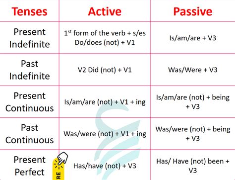 Image result for Passive Form Examples