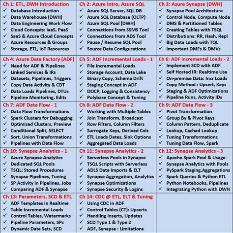Image result for DB2 SQL Training