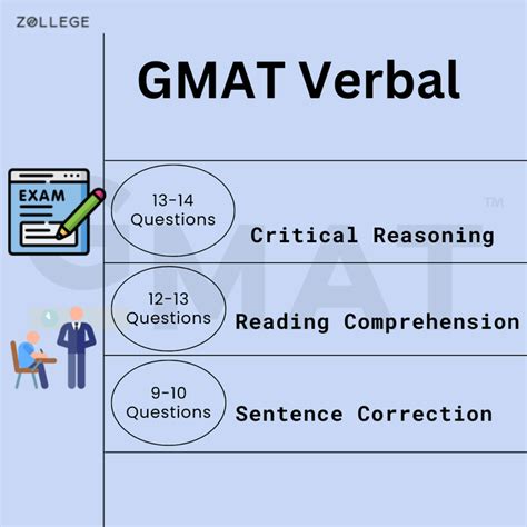 GMAT Verbal: Topics, Question Types, Syllabus and Score