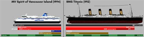 Titanic Size Comparison Chart