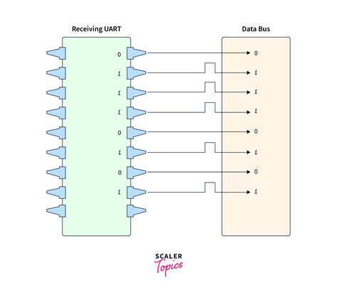 Image result for UART FrameLayout