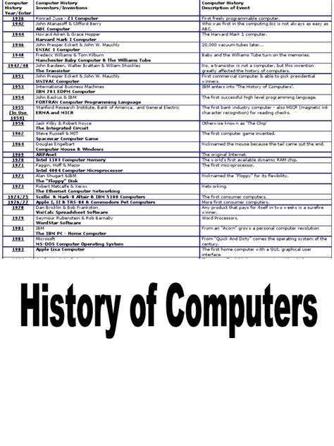 Image result for Computer History List