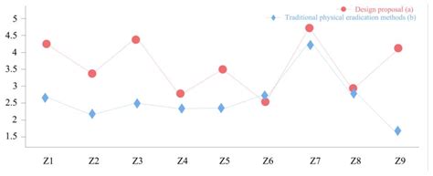 Innovative Design to Control Spartina Alterniflora