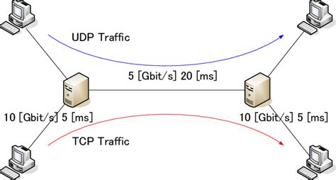 Network Simulation 的图像结果