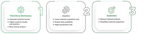 Image result for Embedded Insurance